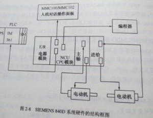 SIEMENS 840D系統(tǒng)主要由哪些硬件模塊構成圖2