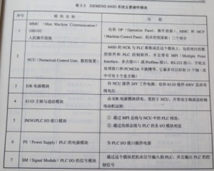 SIEMENS 840D系統(tǒng)主要由哪些硬件模塊構成圖